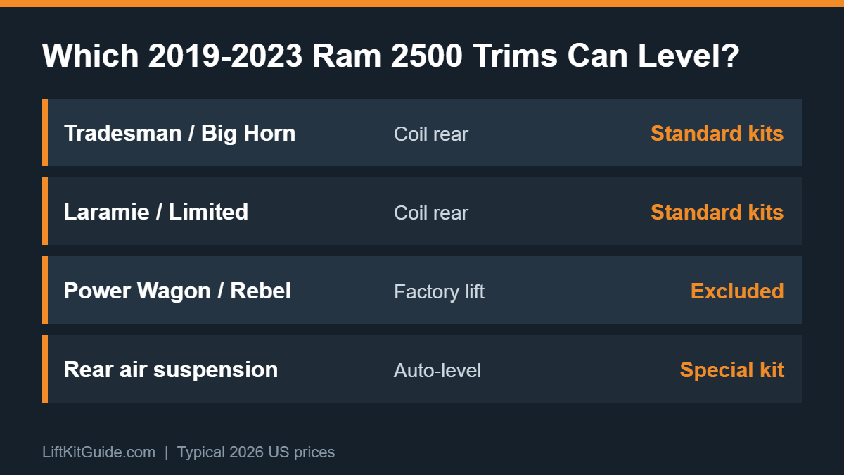 2019 Ram 2500 leveling kit trim fitment chart showing excluded Power Wagon, Rebel and rear air trucks