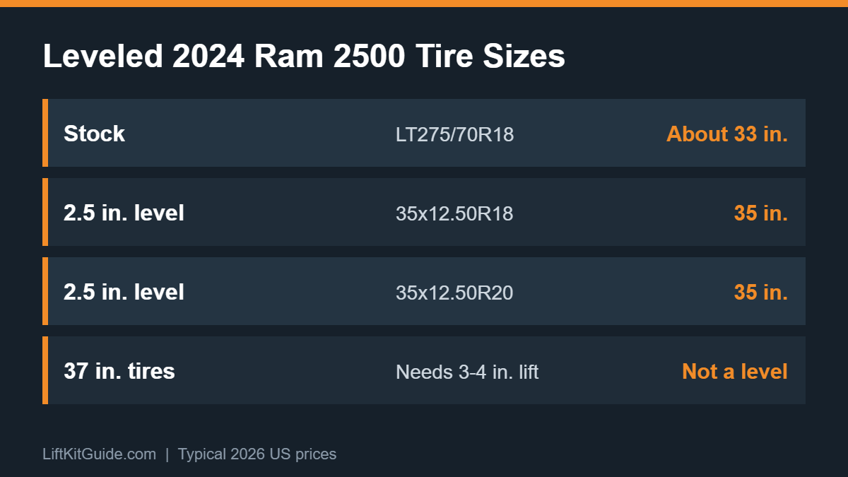 Tire sizes for a leveled 2024 Ram 2500 showing stock, 35-inch and 37-inch options