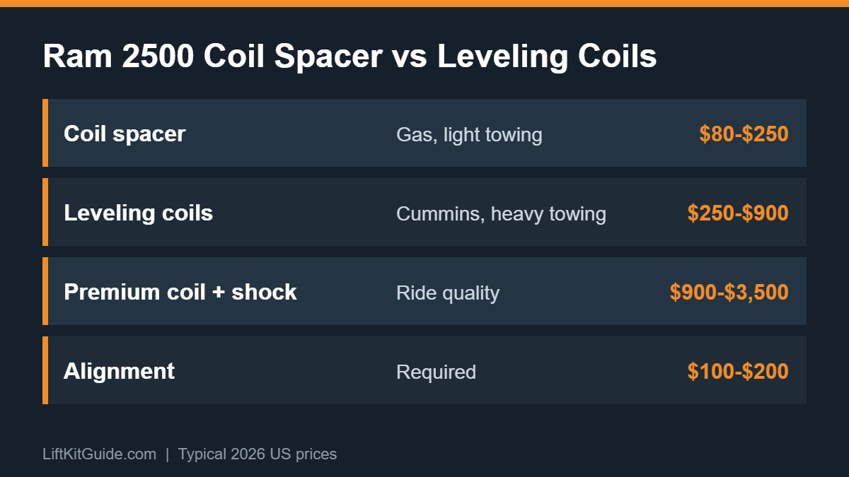 Ram 2500 coil spacer compared with leveling coils for gas and Cummins trucks