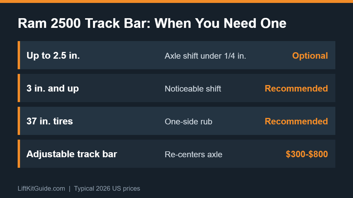 Ram 2500 track bar guide showing when an adjustable track bar is needed after leveling