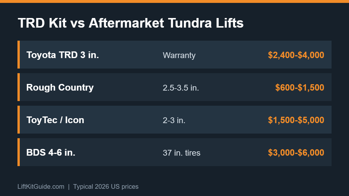 Tundra TRD Pro lift kit and aftermarket options compared with the Toyota TRD kit