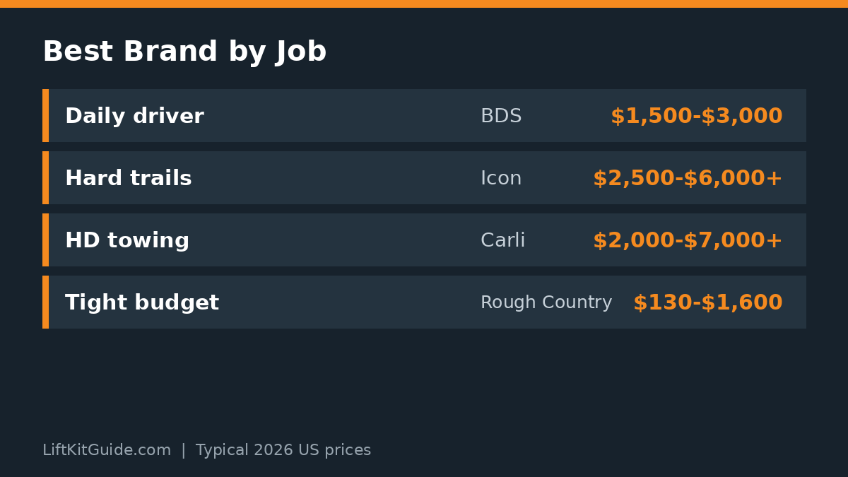 Chart matching the best lift kit brand to the job: BDS for daily drivers, Icon for hard trails, Carli for HD towing and Rough Country for tight budgets, with typical spend