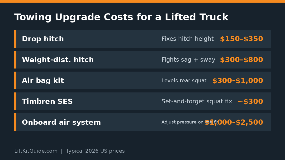 Chart of typical 2026 costs for towing upgrades on a lifted truck: drop hitch, weight-distribution hitch, air bag kit, Timbren SES, and onboard air