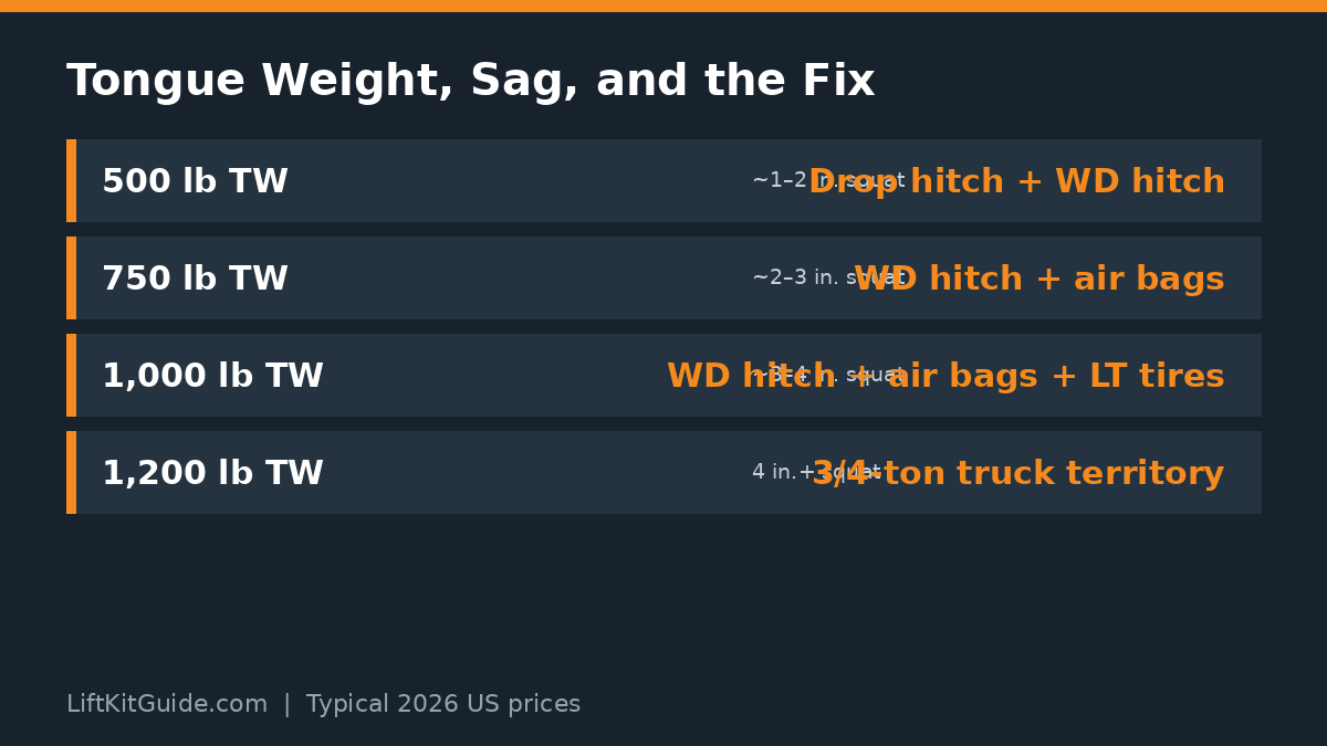 Chart showing tongue weight, typical rear sag, and the recommended fix for towing with a lifted truck
