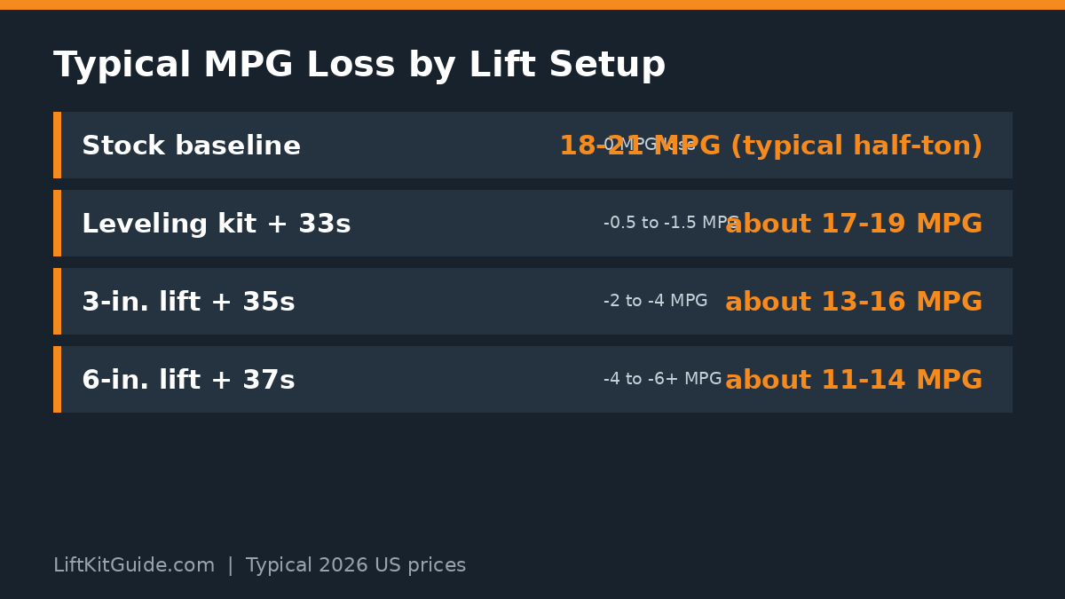 Chart comparing typical MPG loss by lift setup: leveling kit with 33s, 3-inch lift with 35s, and 6-inch lift with 37s versus stock