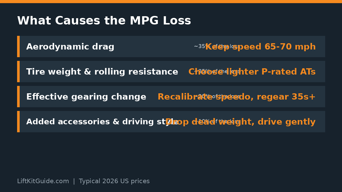 Chart showing what causes the MPG loss: aerodynamic drag, tire weight and rolling resistance, effective gearing change, and accessories