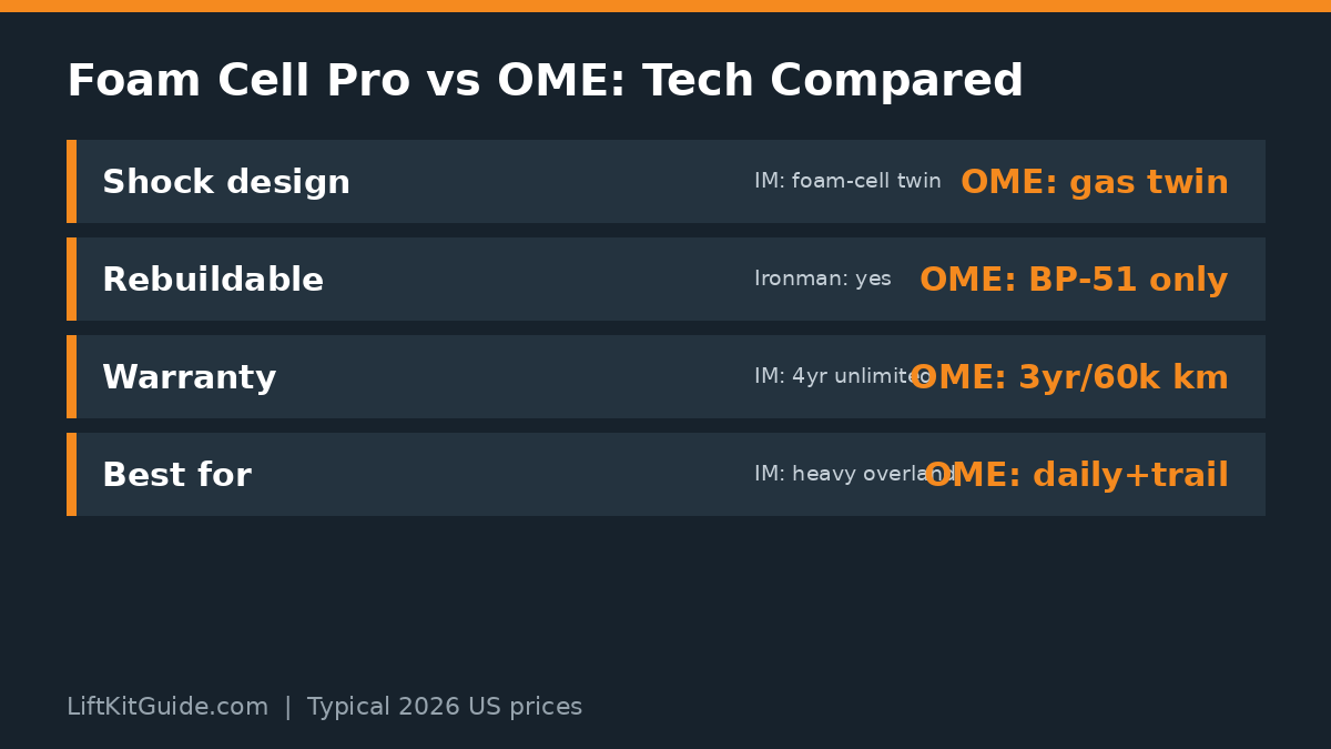 Chart comparing Ironman Foam Cell Pro vs OME shock technology, rebuildability, and best use case