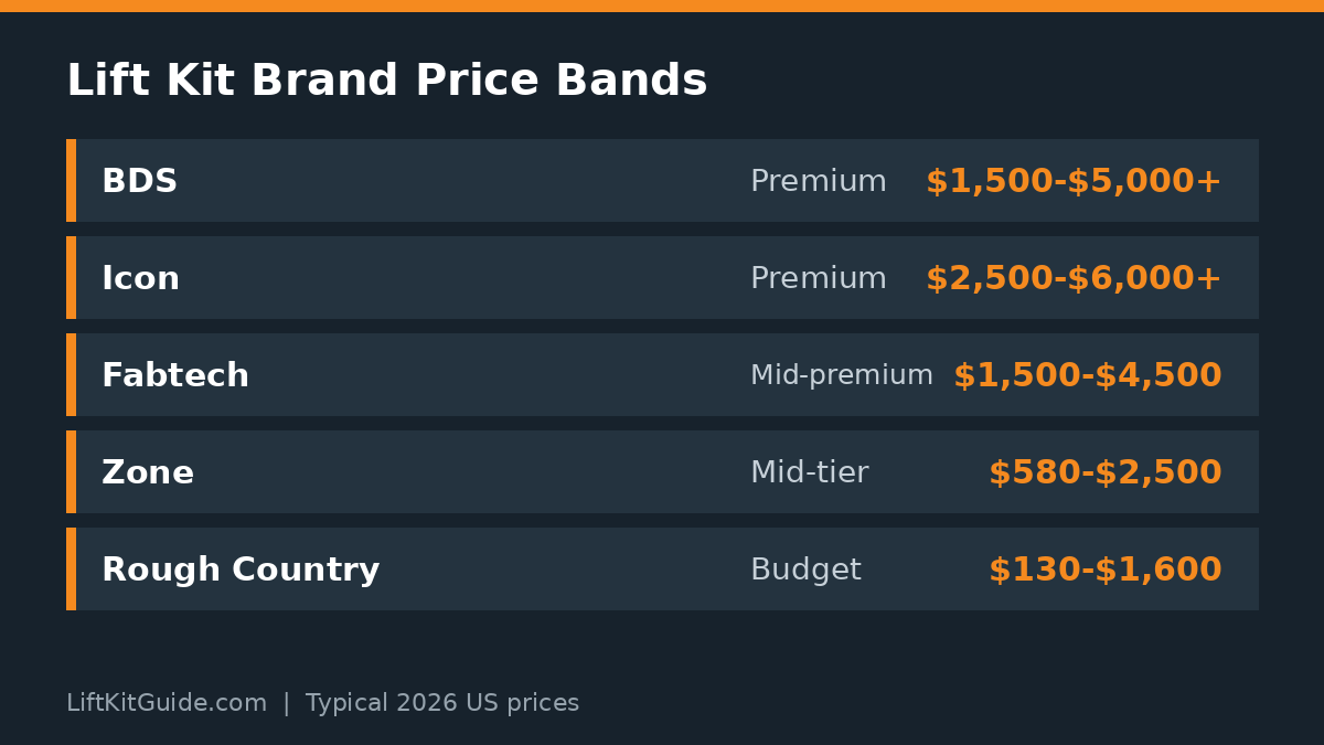 Chart showing typical 2026 lift kit price bands for BDS, Icon, Fabtech, Zone Offroad and Rough Country, from budget to premium tiers