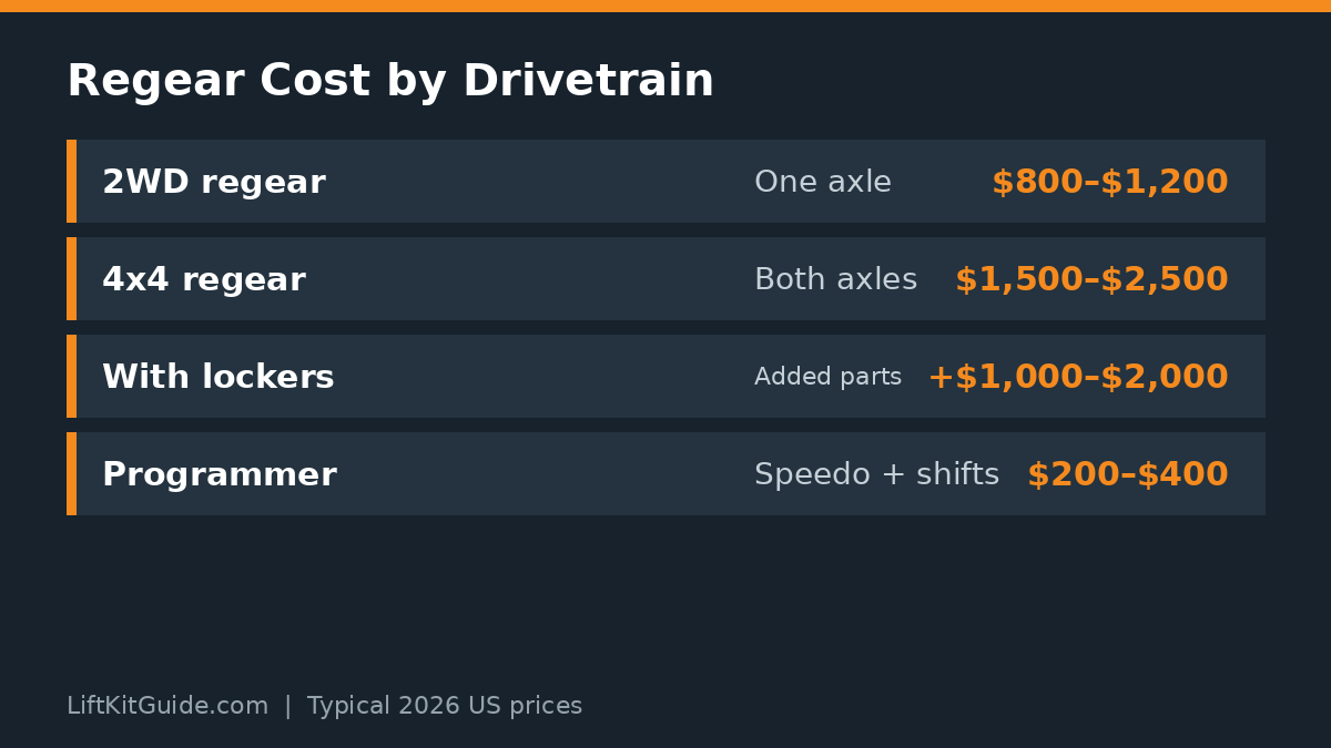 Chart of typical regear costs by drivetrain for trucks running 35-inch tires
