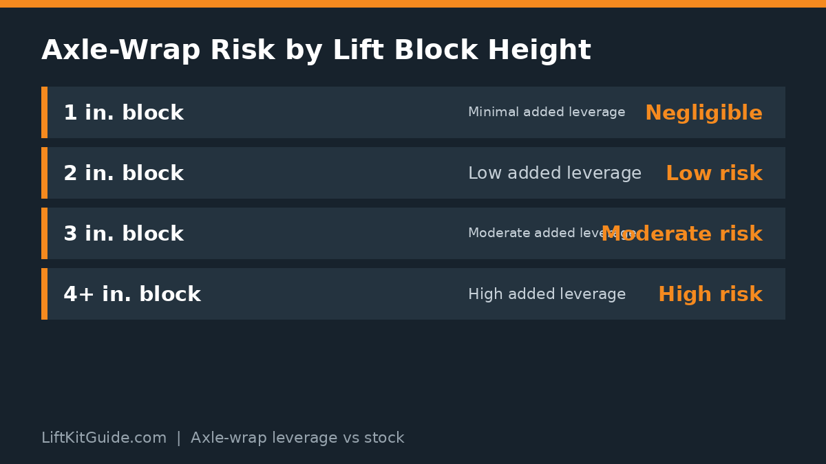 Chart showing axle-wrap risk by lift block height from 1 to 4+ inches