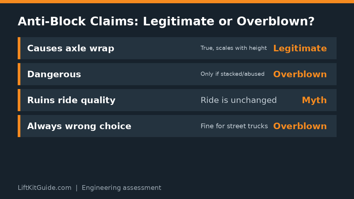 Chart rating common anti-block claims as legitimate, overblown, or myth